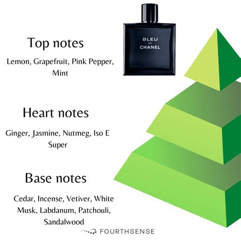 bleu de chanel scent notes